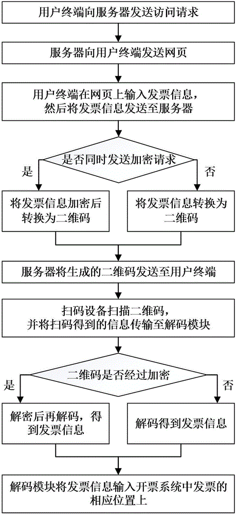 Method for recording invoice information by two-dimensional code