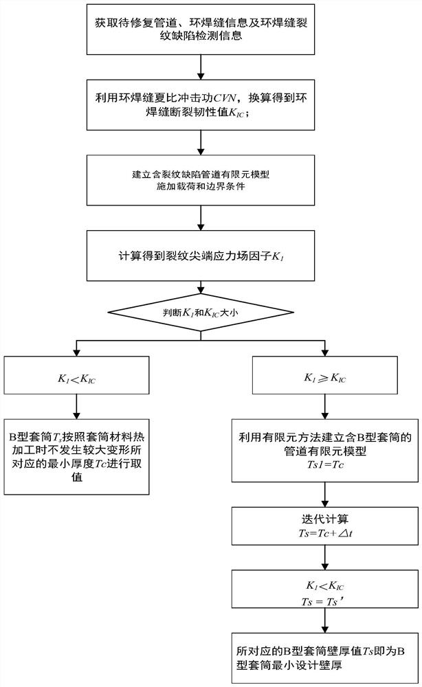 Method for calculating thickness of B-type sleeve for repairing circumferential weld crack defects of oil and gas pipeline