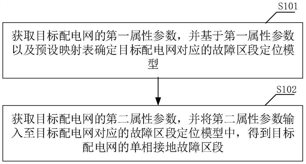 Power distribution network single-phase earth fault section positioning method and device and terminal equipment