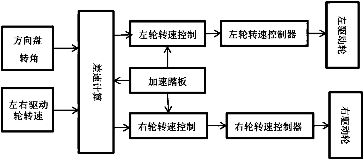 Electronic differential for electric vehicle