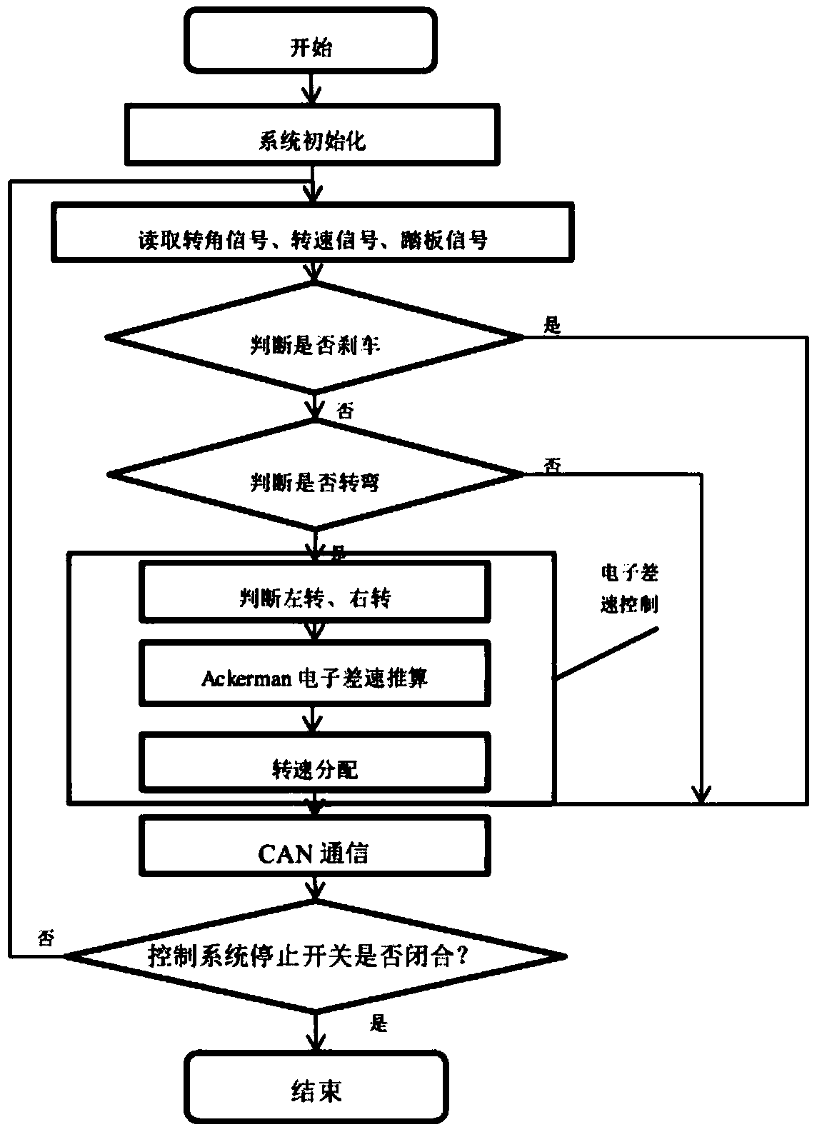 Electronic differential for electric vehicle