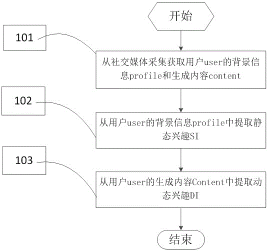 Social network user dynamic and static interest mining method