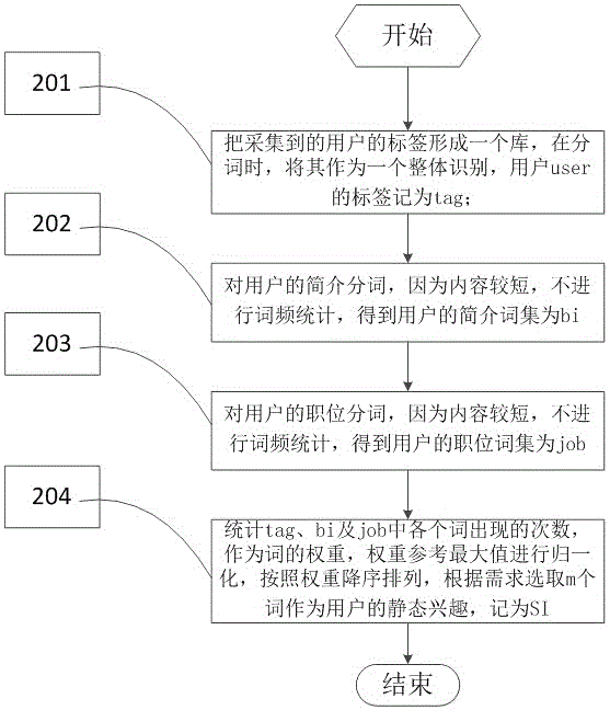 Social network user dynamic and static interest mining method