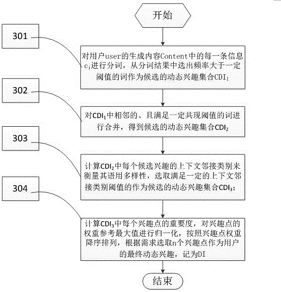 Social network user dynamic and static interest mining method