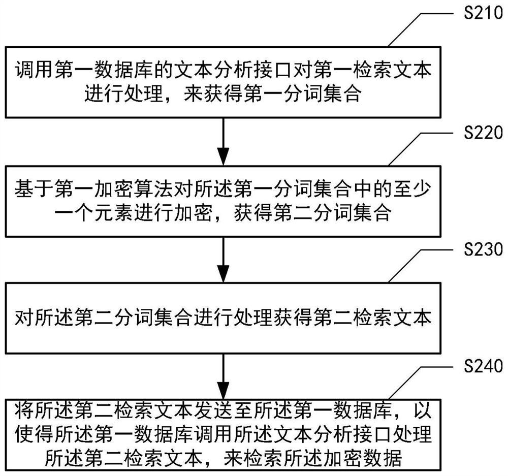 Encrypted data processing method and device and electronic equipment