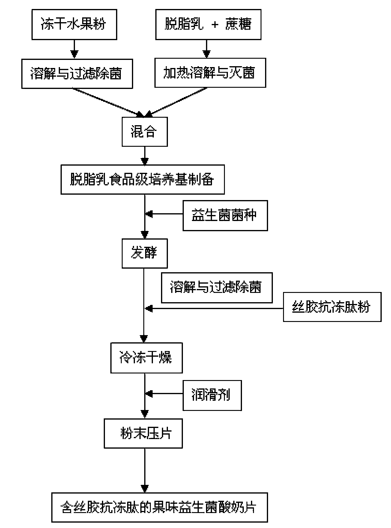 Fruity probiotic yogurt slice containing antifreeze sericin peptide and method for preparing same