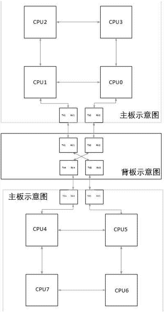 UPI (Intel Ultra Path Interconnect) interconnection system capable of reducing backboard stacking