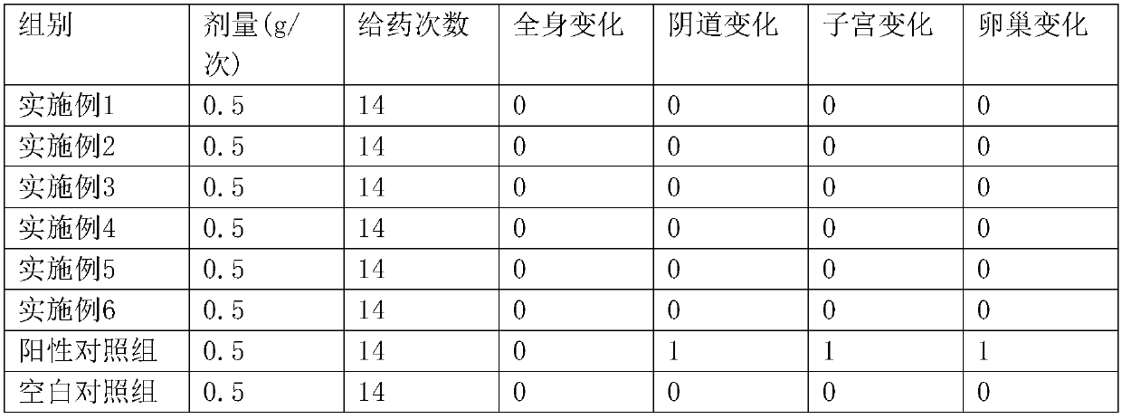 Gynecological gel containing chitosan oligosaccharide and preparation method thereof