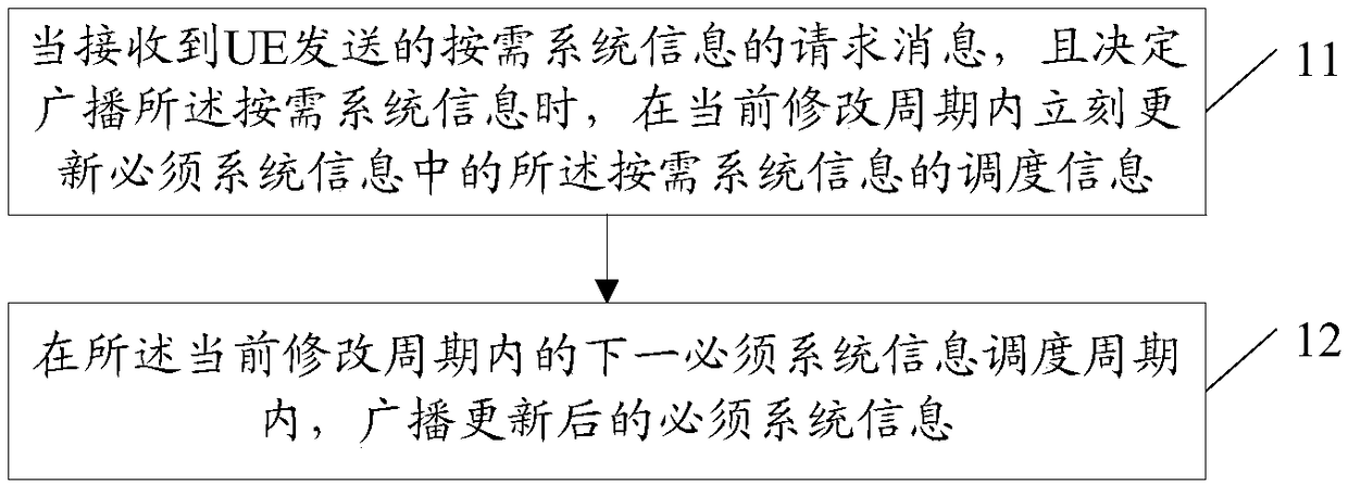 Method and device for scheduling on-demand system information and base station