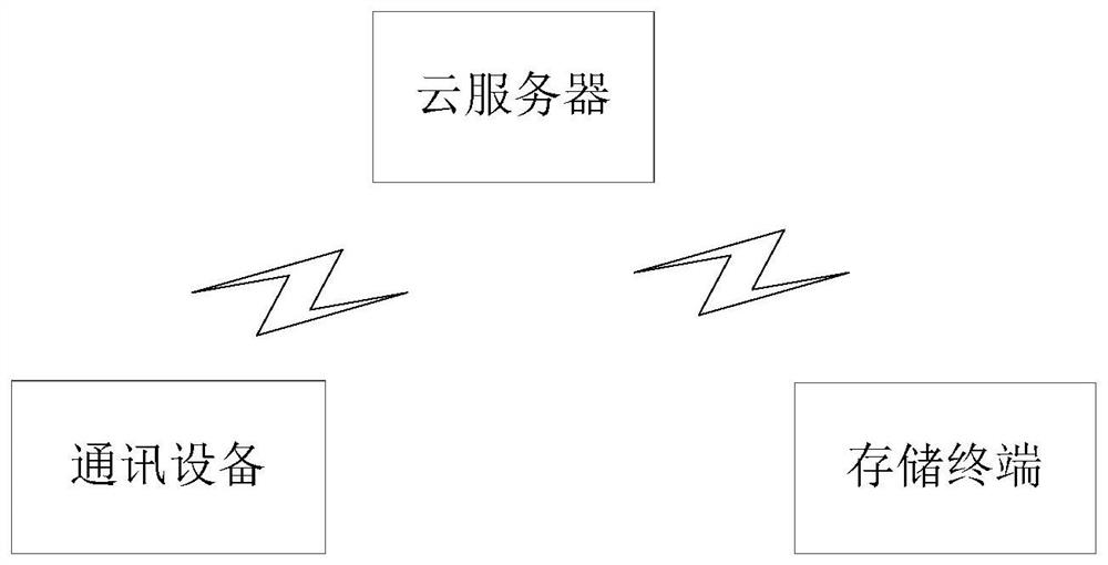 Smart campus communication equipment management system, method and storage terminal