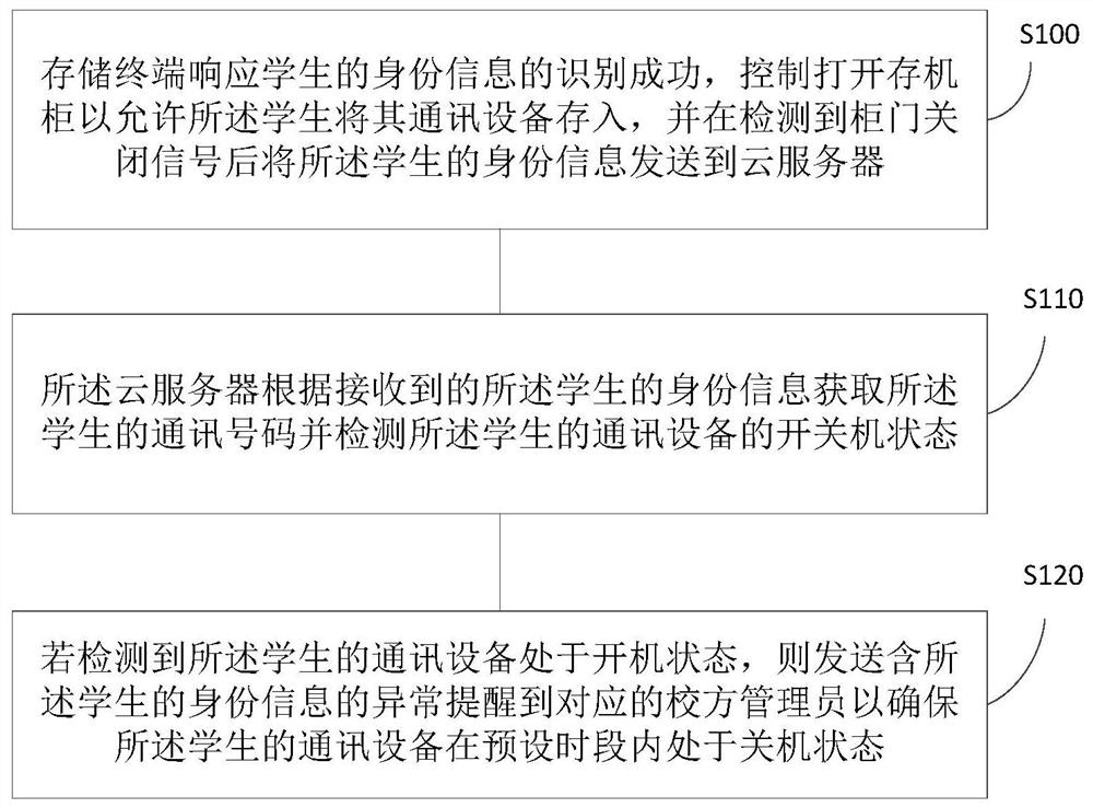 Smart campus communication equipment management system, method and storage terminal