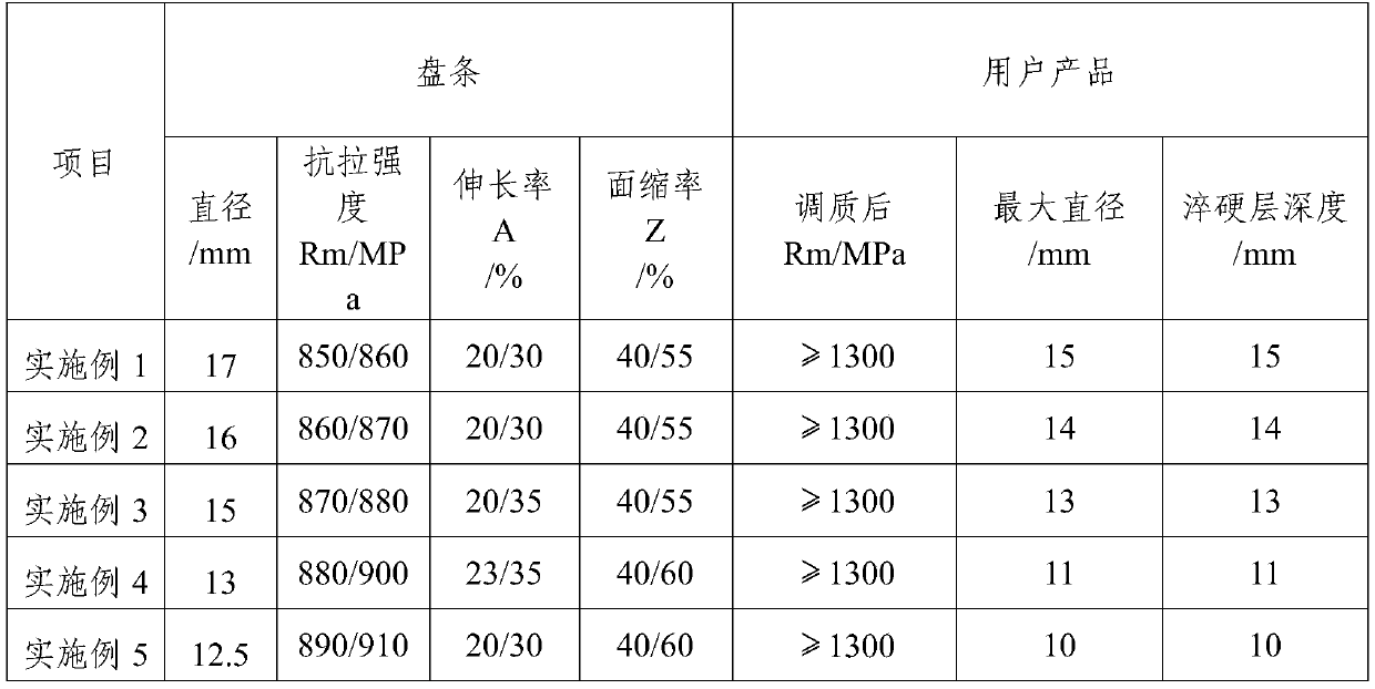 A kind of steel for ultra-large and high-strength fasteners and its production method