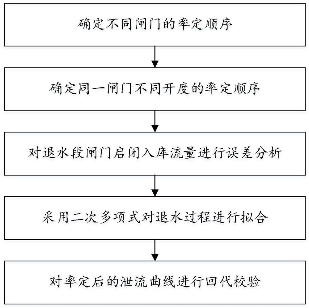 Reservoir gate discharge curve calibration method and system based on water recession process fitting