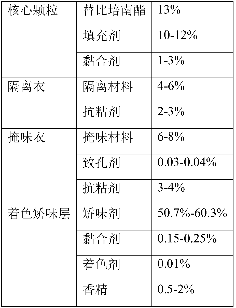 Preparation method of fine tebipenem pivoxil granules