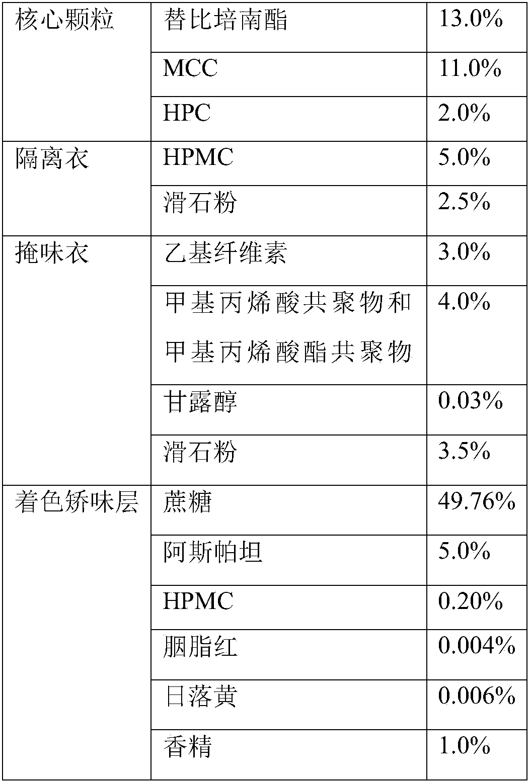 Preparation method of fine tebipenem pivoxil granules