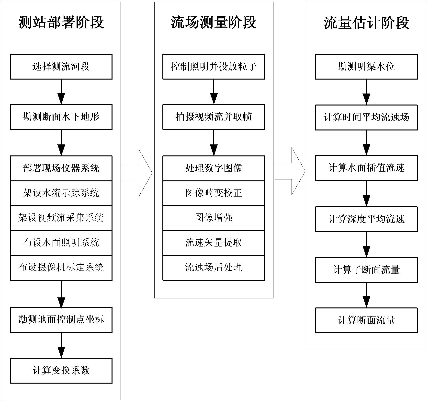 Method for implementing online tests of stream flow based on video images