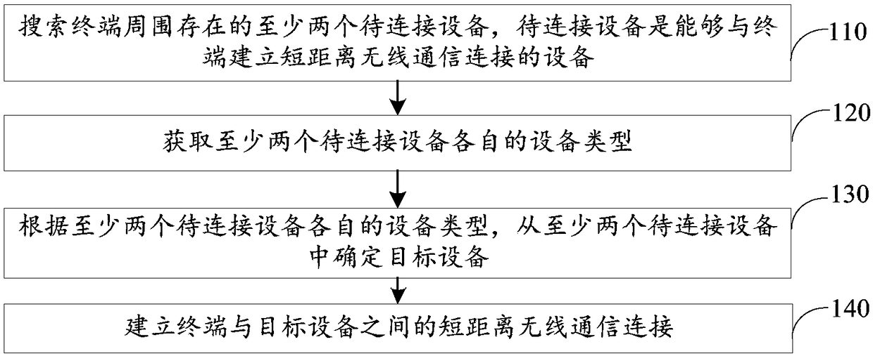 Communication connection method and device, terminal and storage medium