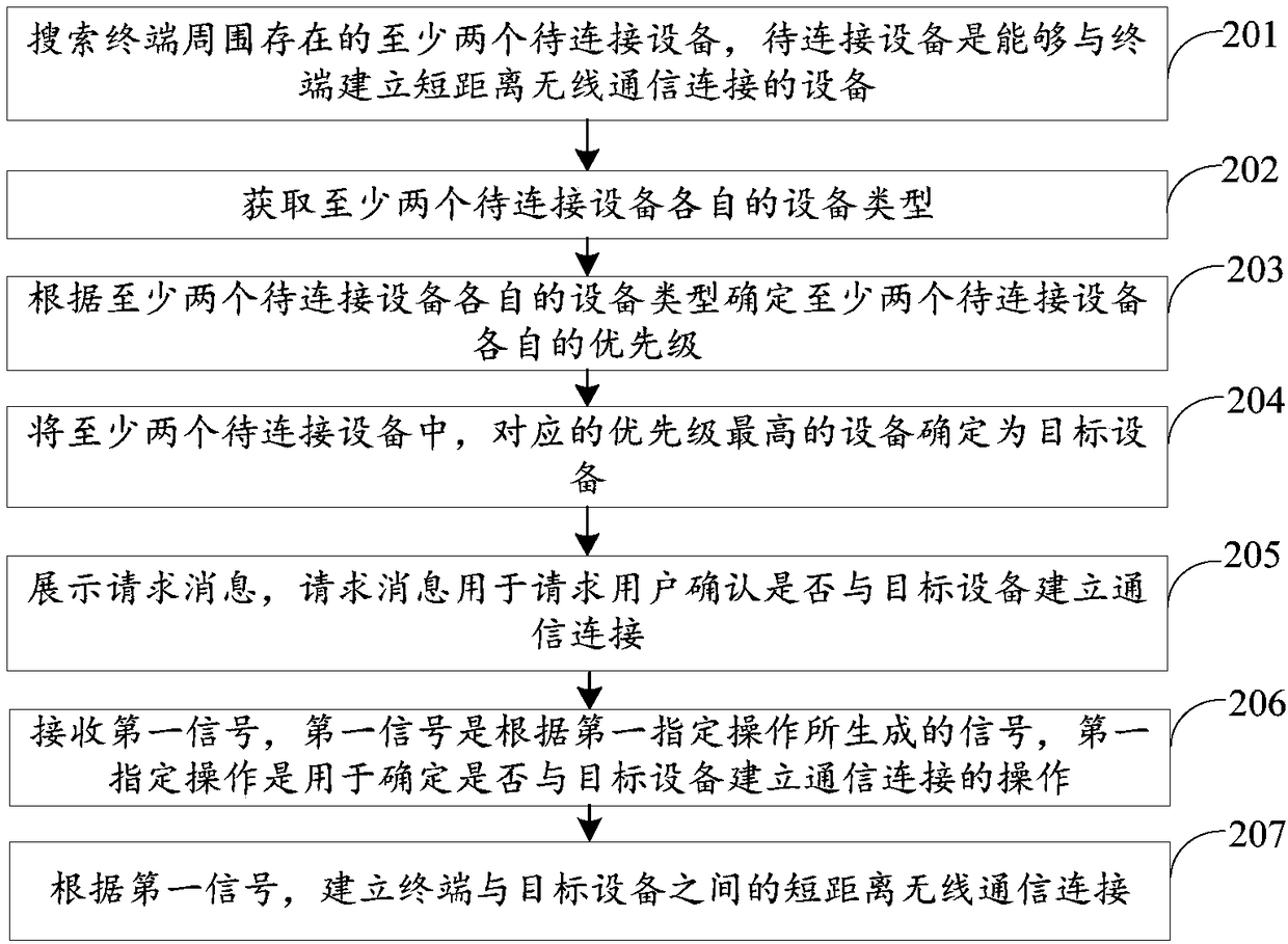 Communication connection method and device, terminal and storage medium