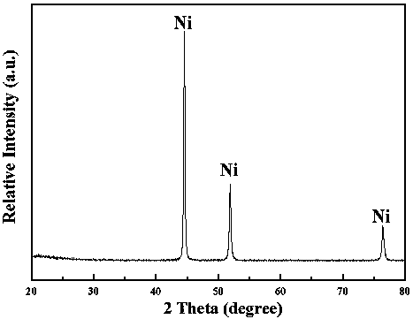 Environmental-friendly preparation method for nanometer nickel