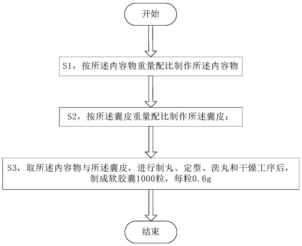 Thistle, ginseng and lucid ganoderma soft capsule and preparation method of soft capsule