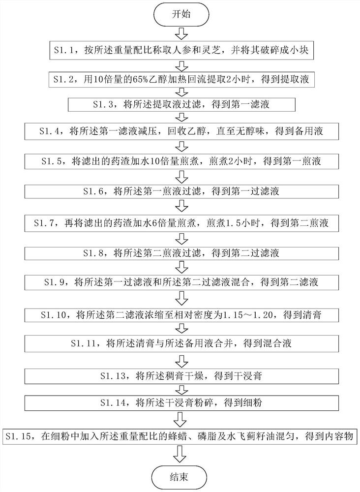 Thistle, ginseng and lucid ganoderma soft capsule and preparation method of soft capsule