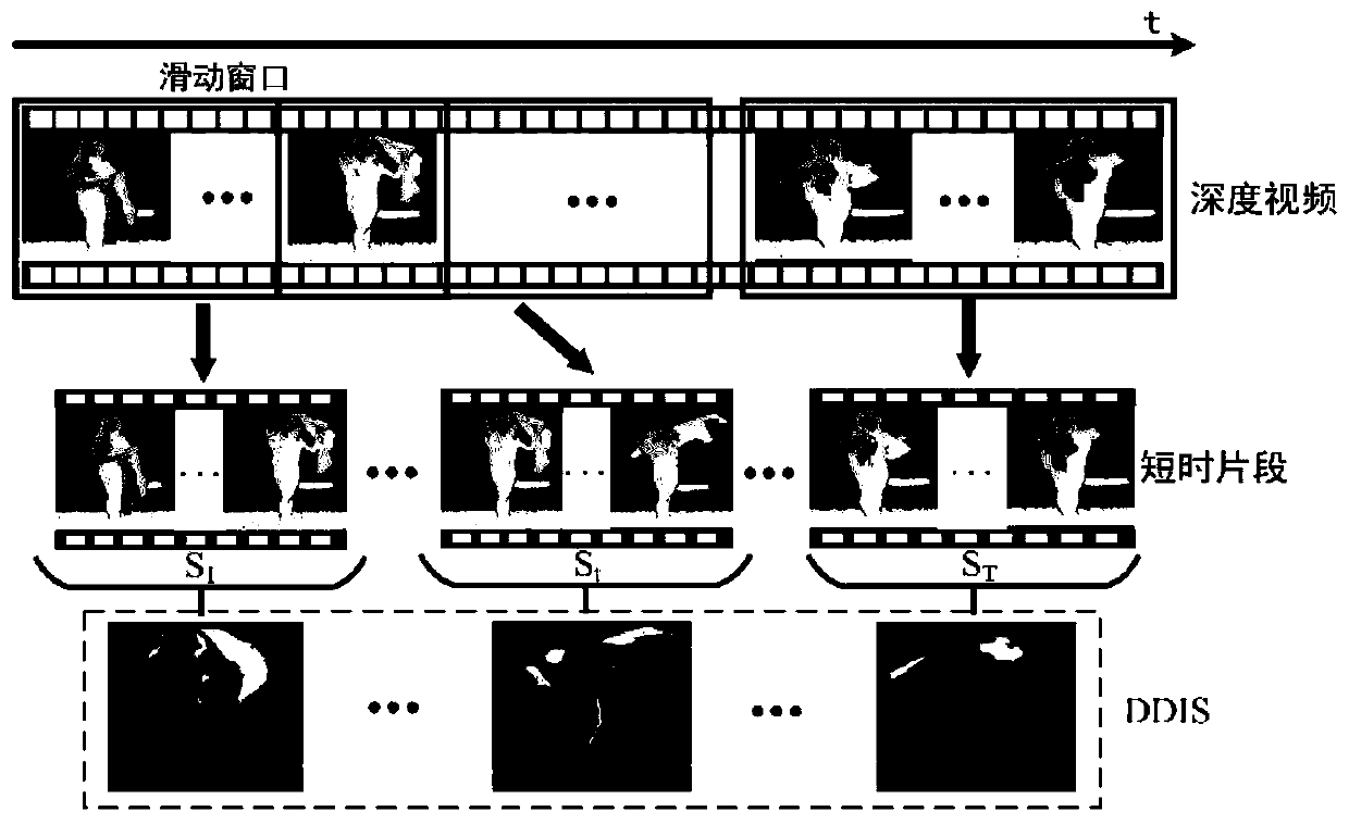 Video human body behavior recognition method and system based on multi-mode double-flow 3D network