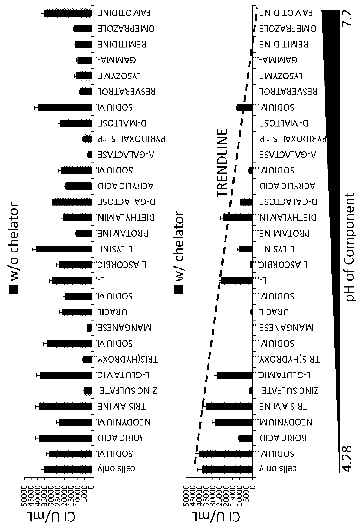 Dental composition comprising chelator and base