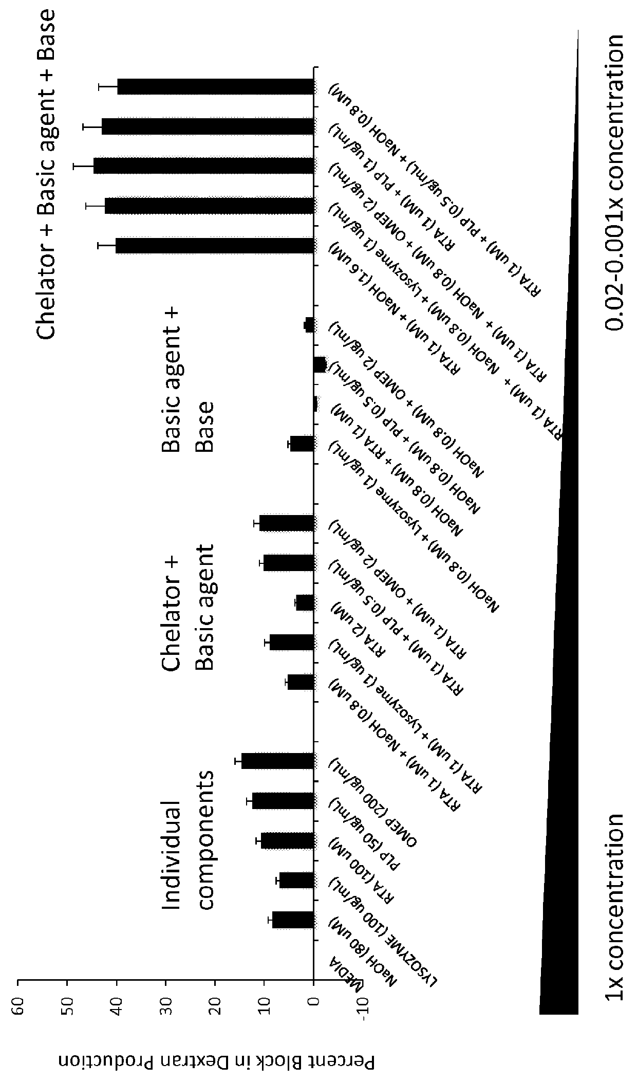 Dental composition comprising chelator and base