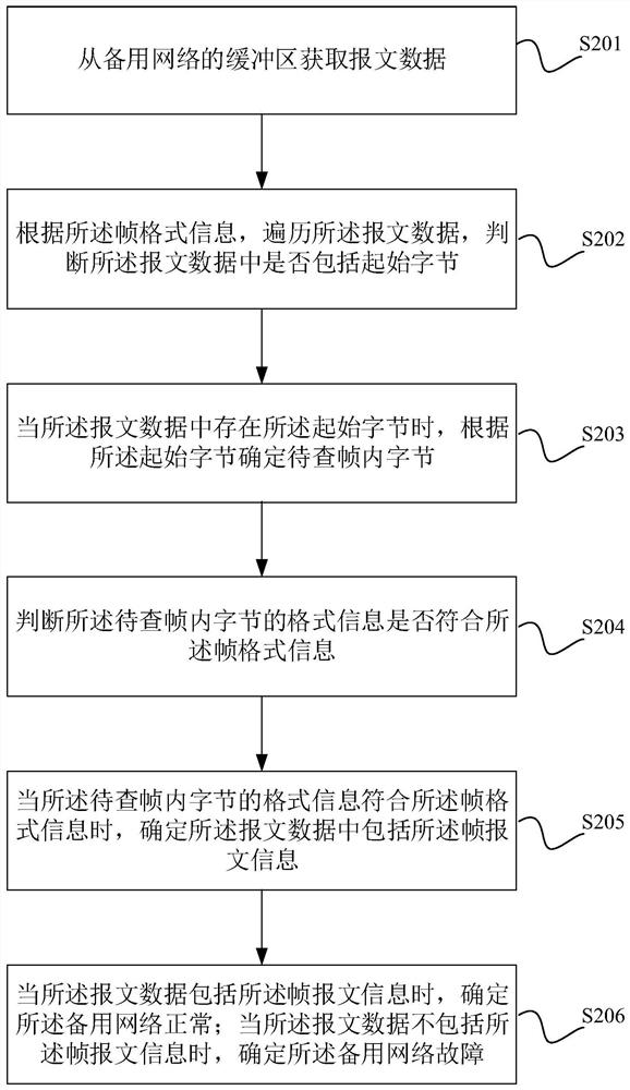 A backup network detection method, device and equipment of a master-slave structure