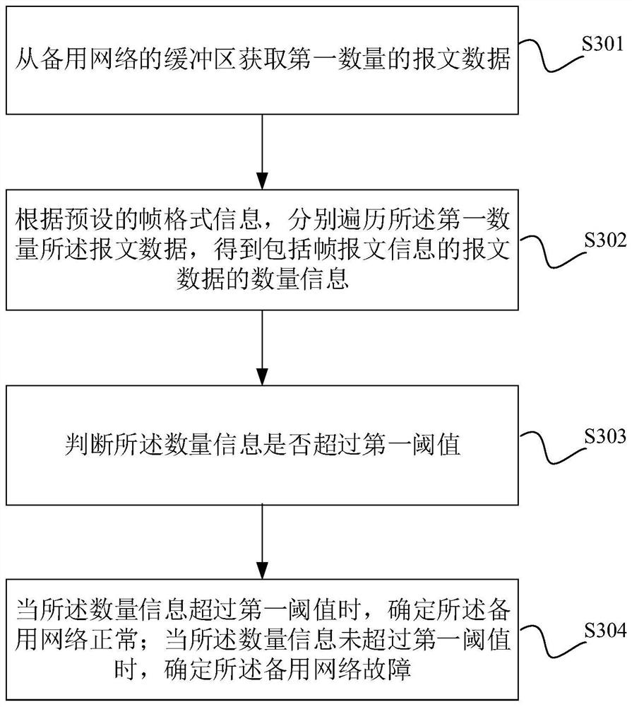 A backup network detection method, device and equipment of a master-slave structure