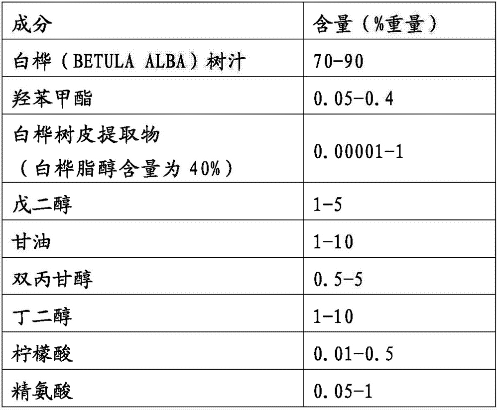 Skincare cosmetics composition