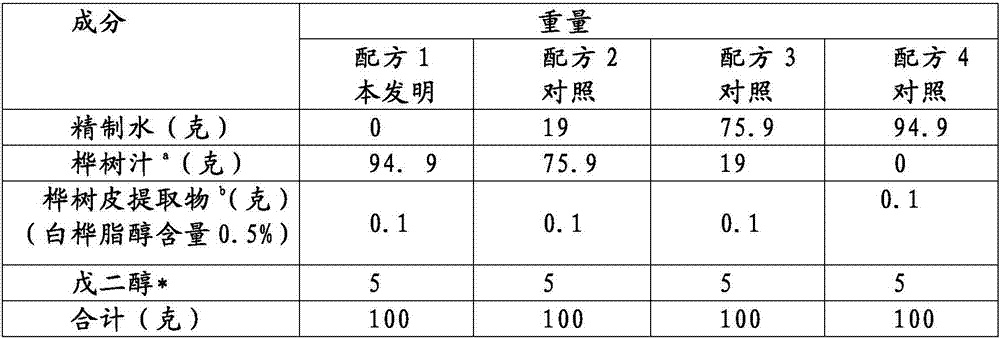 Skincare cosmetics composition