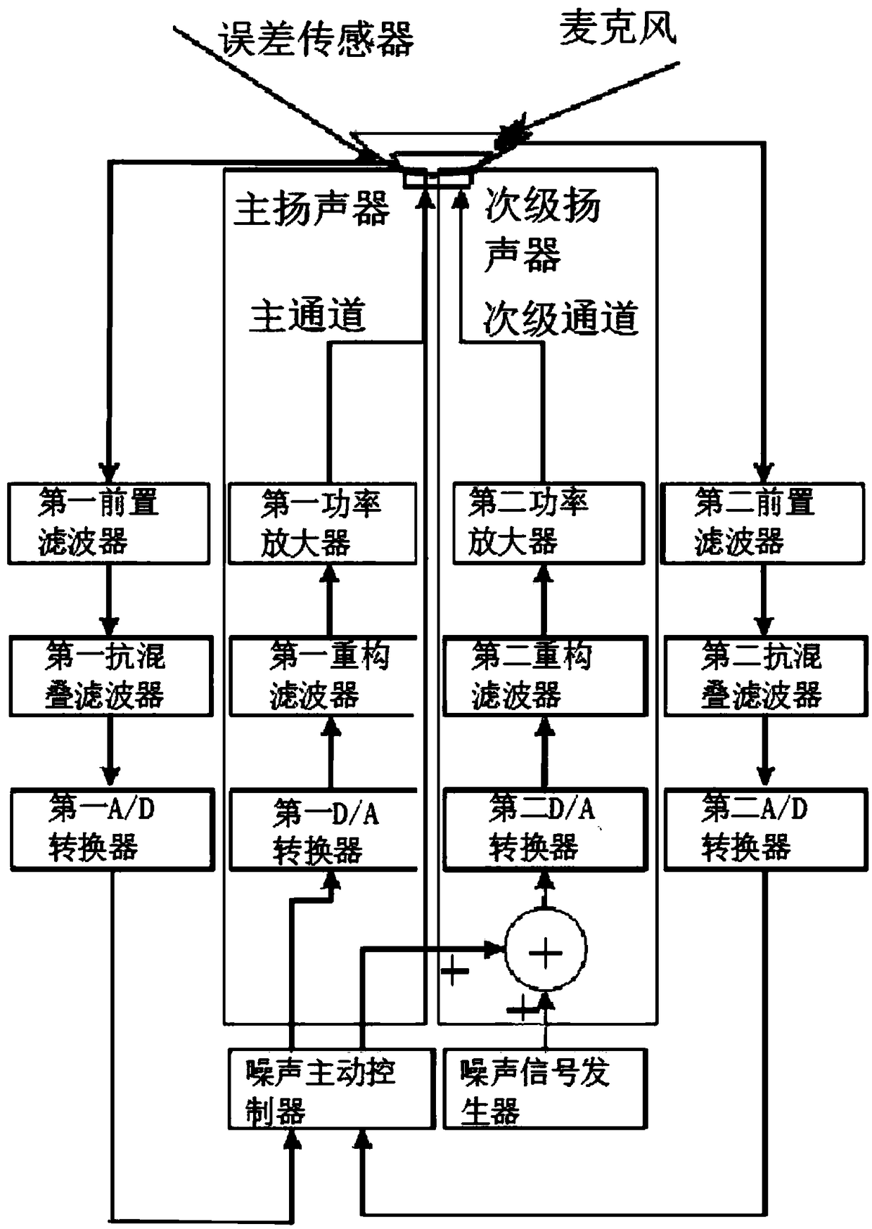 Secondary channel offline identification method and system for headphone active noise control