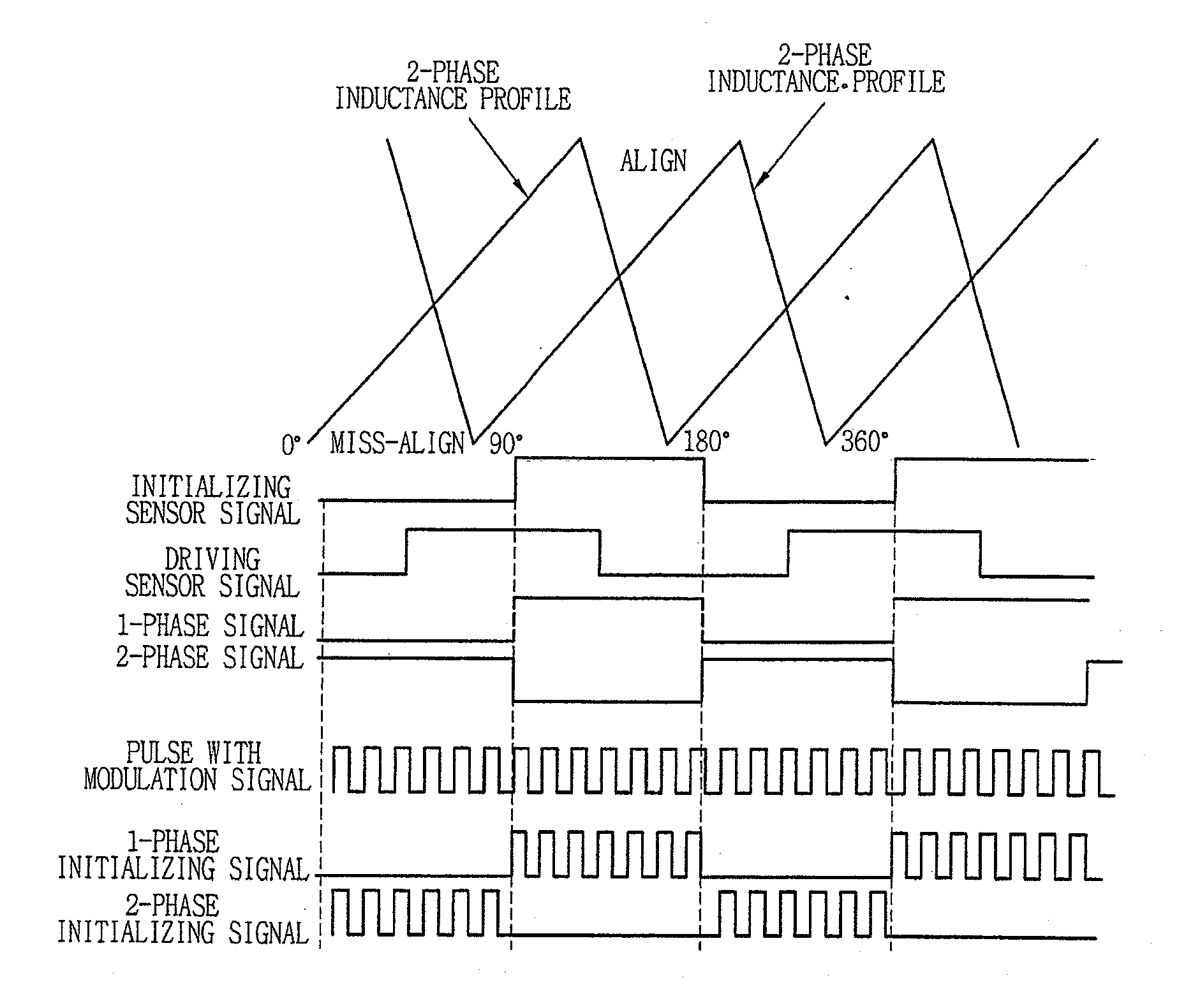 Apparatus and method for driving 2-phase srm motor