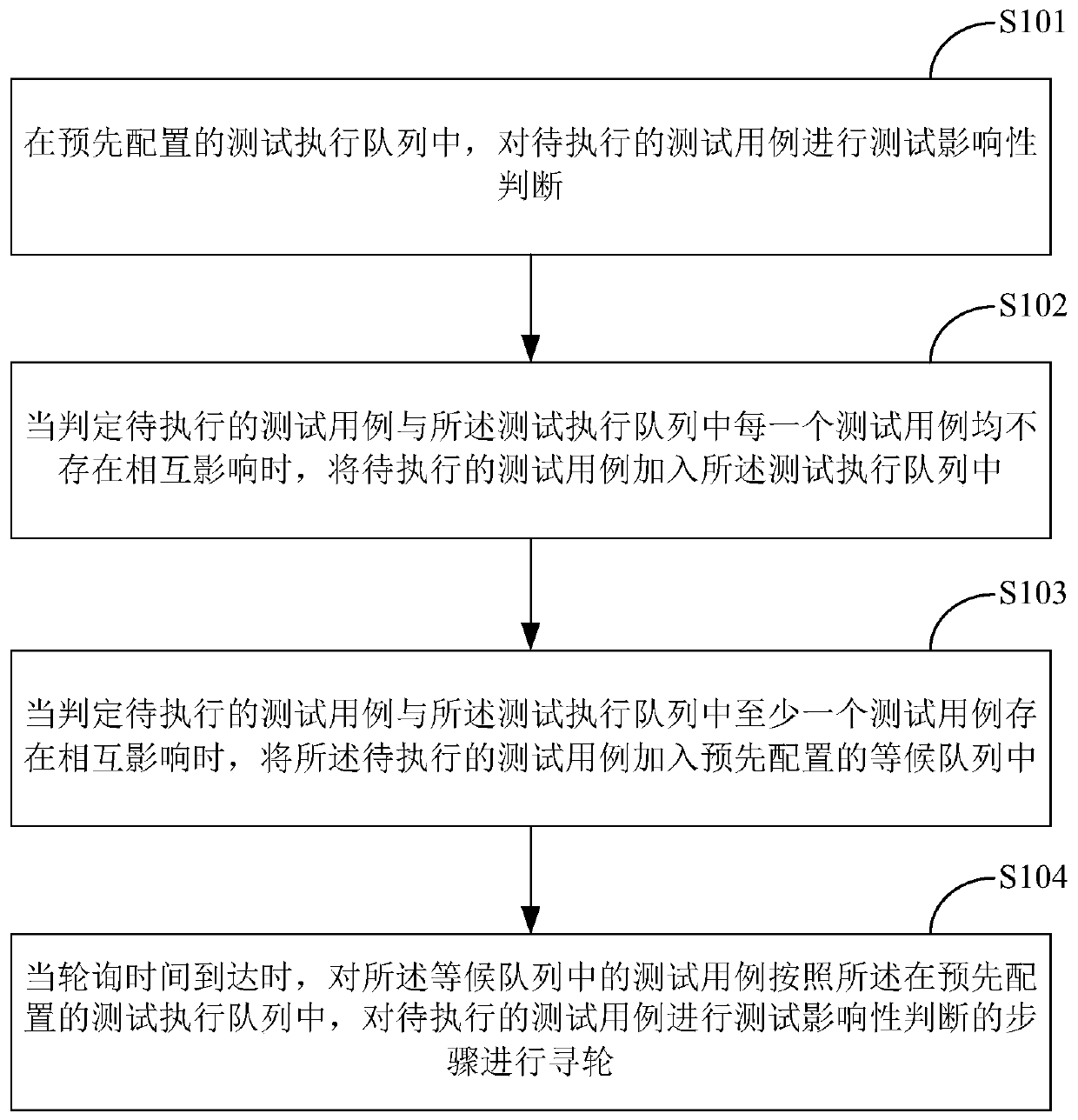 Method and system for improving automatic test execution efficiency