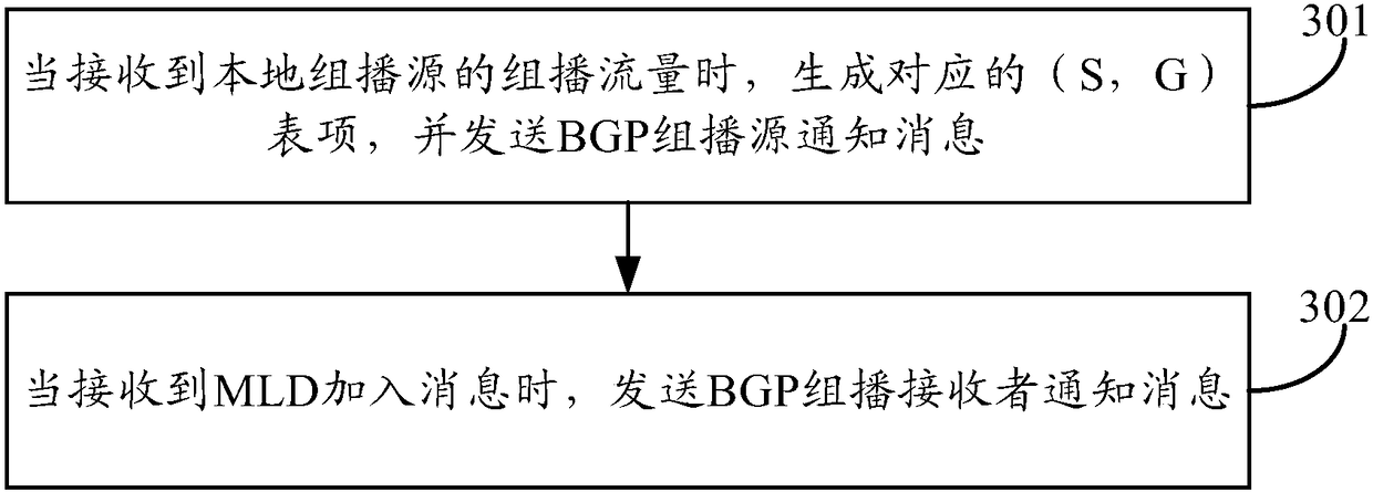 Multicast implementation method and device