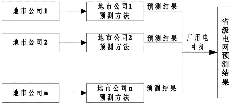 Network Load Forecasting Method Based on Comprehensive Evaluation of Regional Load Forecasting Values