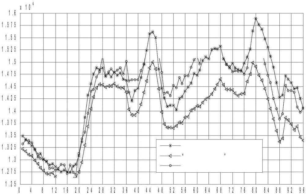 Network Load Forecasting Method Based on Comprehensive Evaluation of Regional Load Forecasting Values