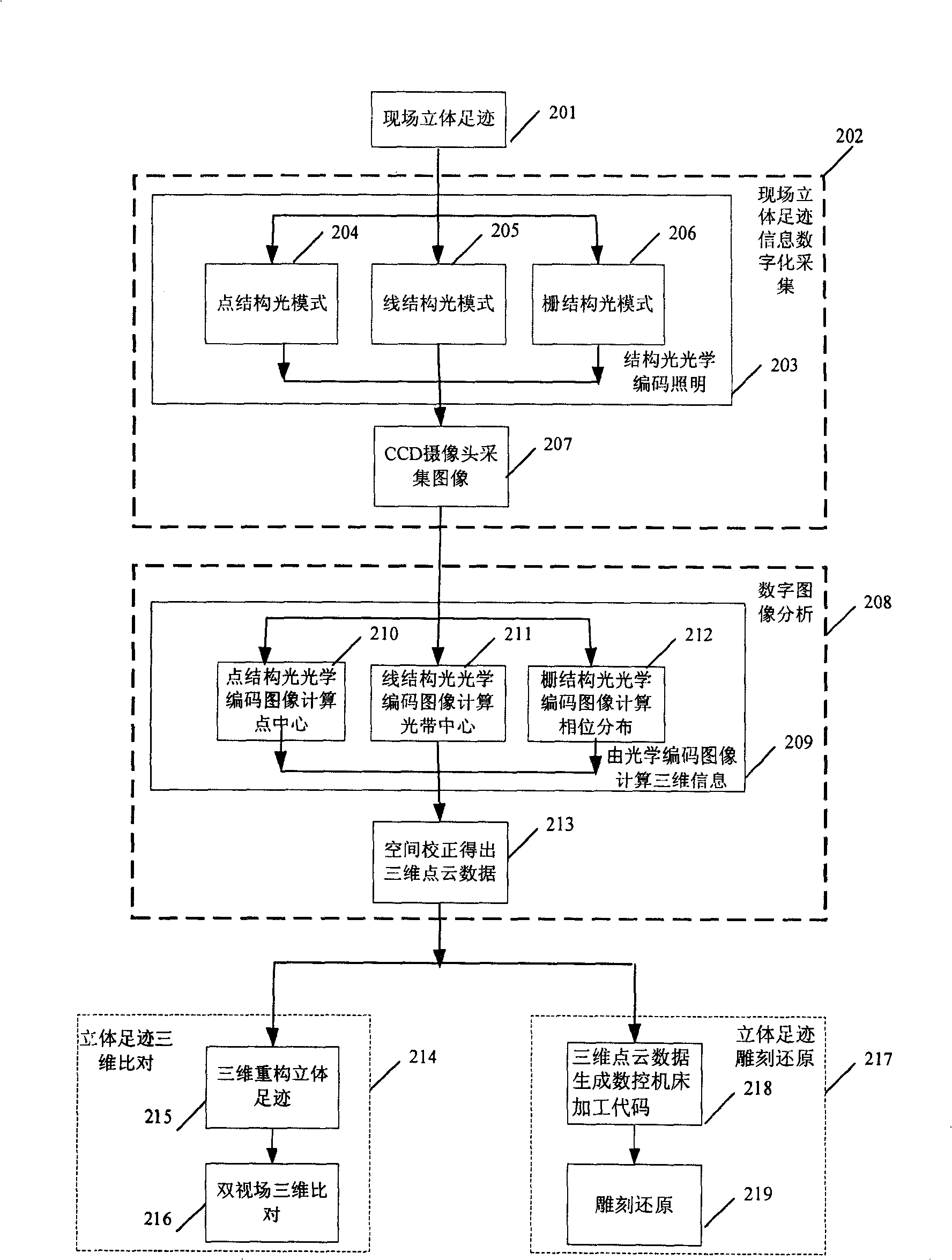 On-site tridimensional footprint numeralization total processing system