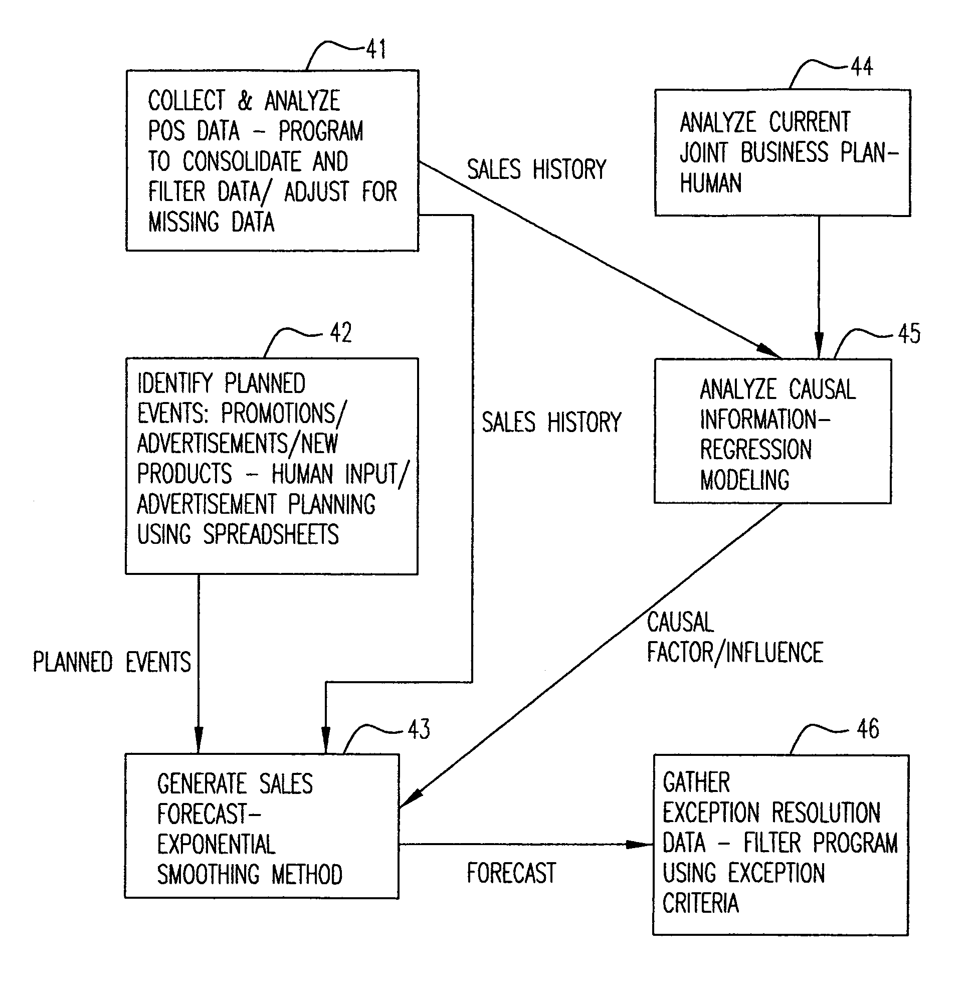 Method and framework for model specification, consistency checking and coordination of business processes