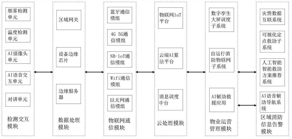 Community fire safety rescue system based on AI voice interaction