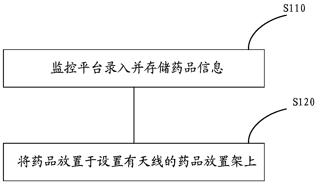 RFID-based drug management system and method, and drug packaging structure