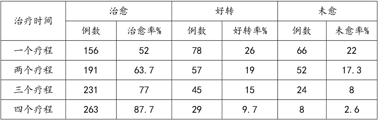 Traditional Chinese medicine composition for preventing and treating premenstrual syndromes and preparation method of traditional Chinese medicine composition