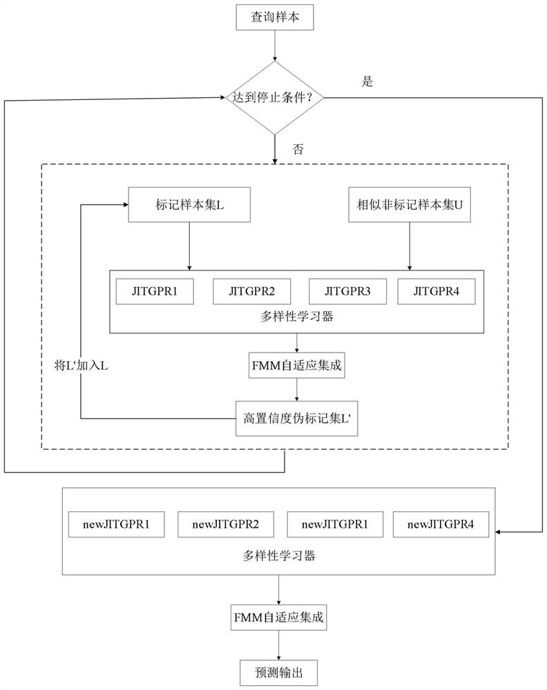 A semi-supervised integrated real-time learning method for soft measurement of Mooney viscosity of industrial rubber compounds