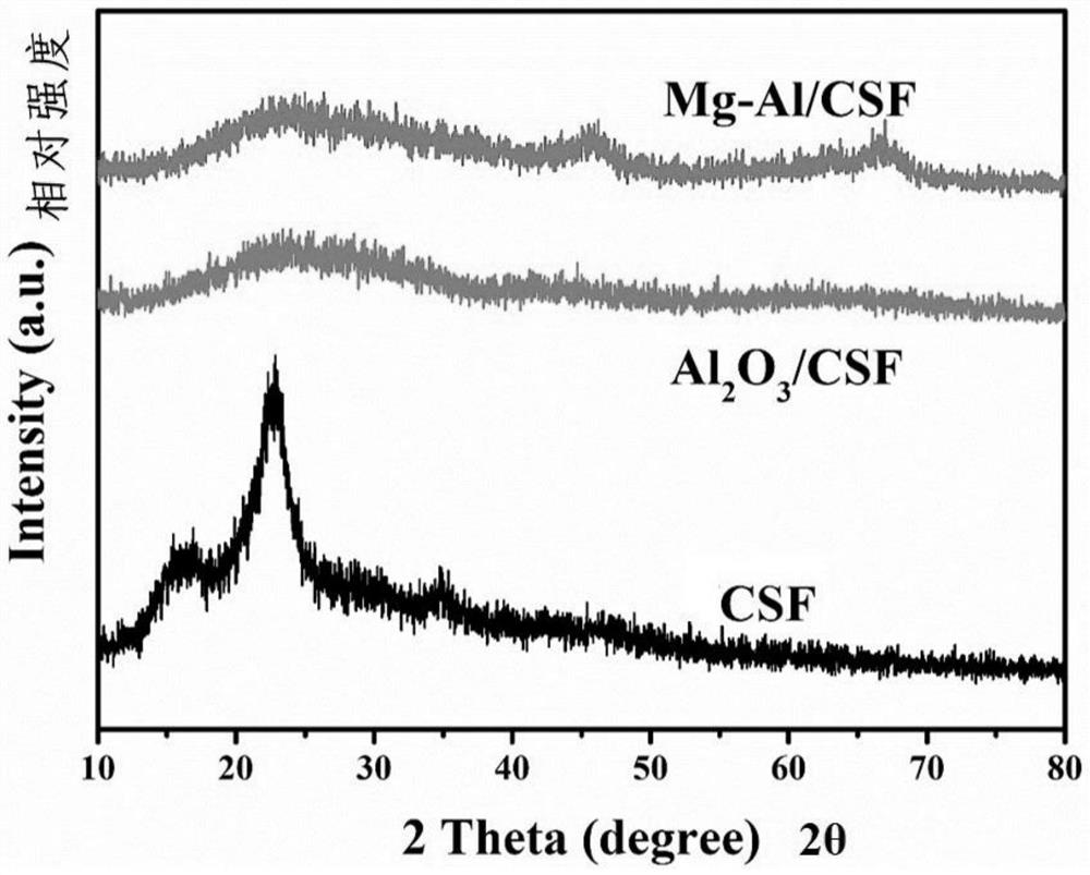 Preparation of magnesium-aluminum composite oxide modified coconut shell biomass charcoal adsorption material and application of magnesium-aluminum composite oxide modified coconut shell biomass charcoal adsorption material to removal of phosphorus in wastewater