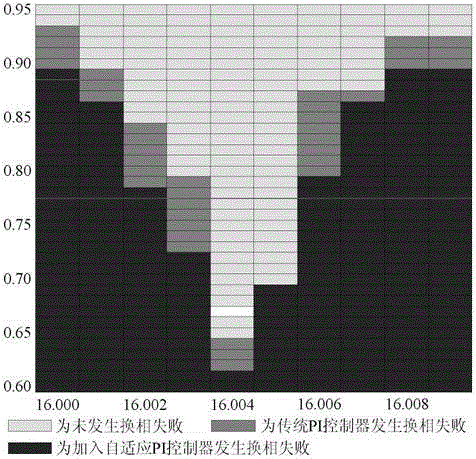 An adaptive pi control method to improve hvdc system's ability to suppress commutation failure