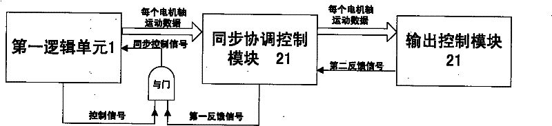 Numerical control system and control method based on dual-core architecture teamwork