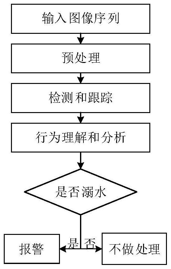 Drowning early warning method based on optical vision analysis