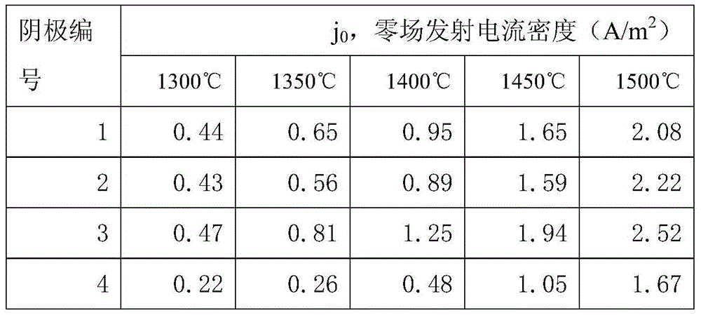 A non-radiative multi-component composite tungsten cathode material for microwave oven magnetron and its preparation process