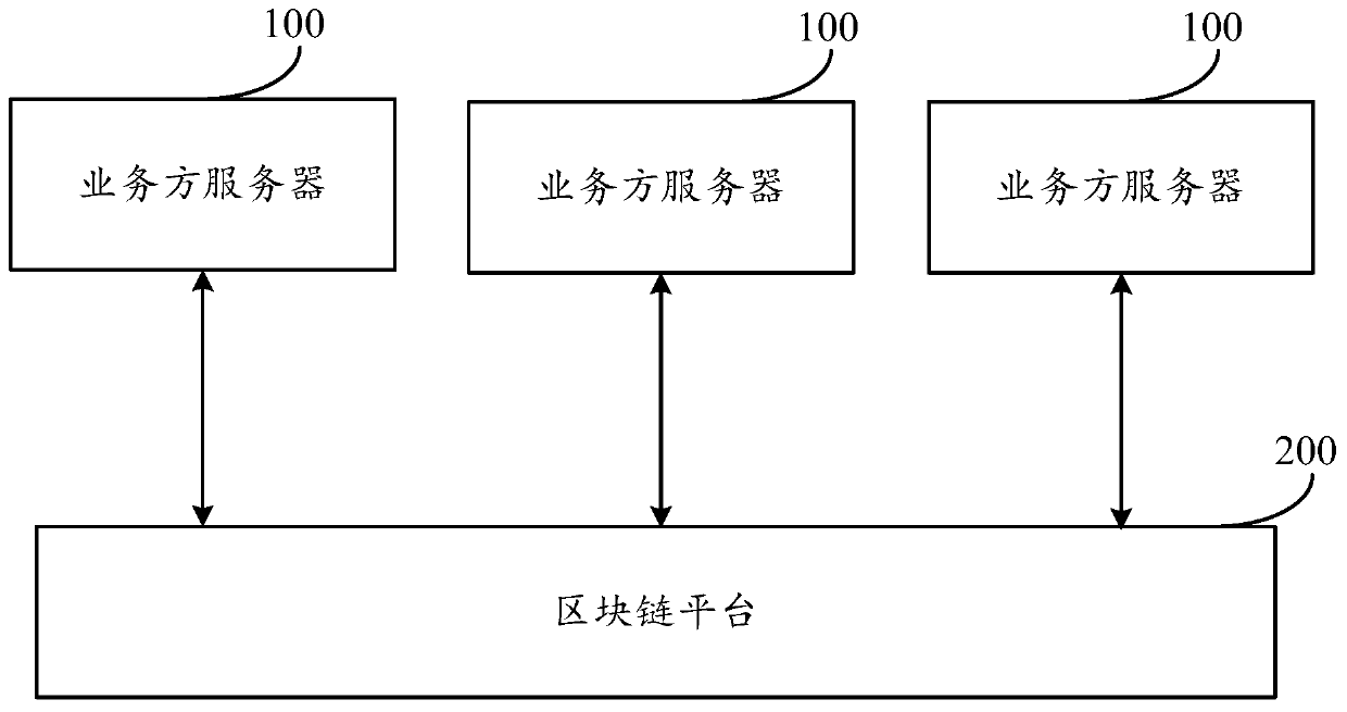 Identity verification method, device and equipment based on block chain